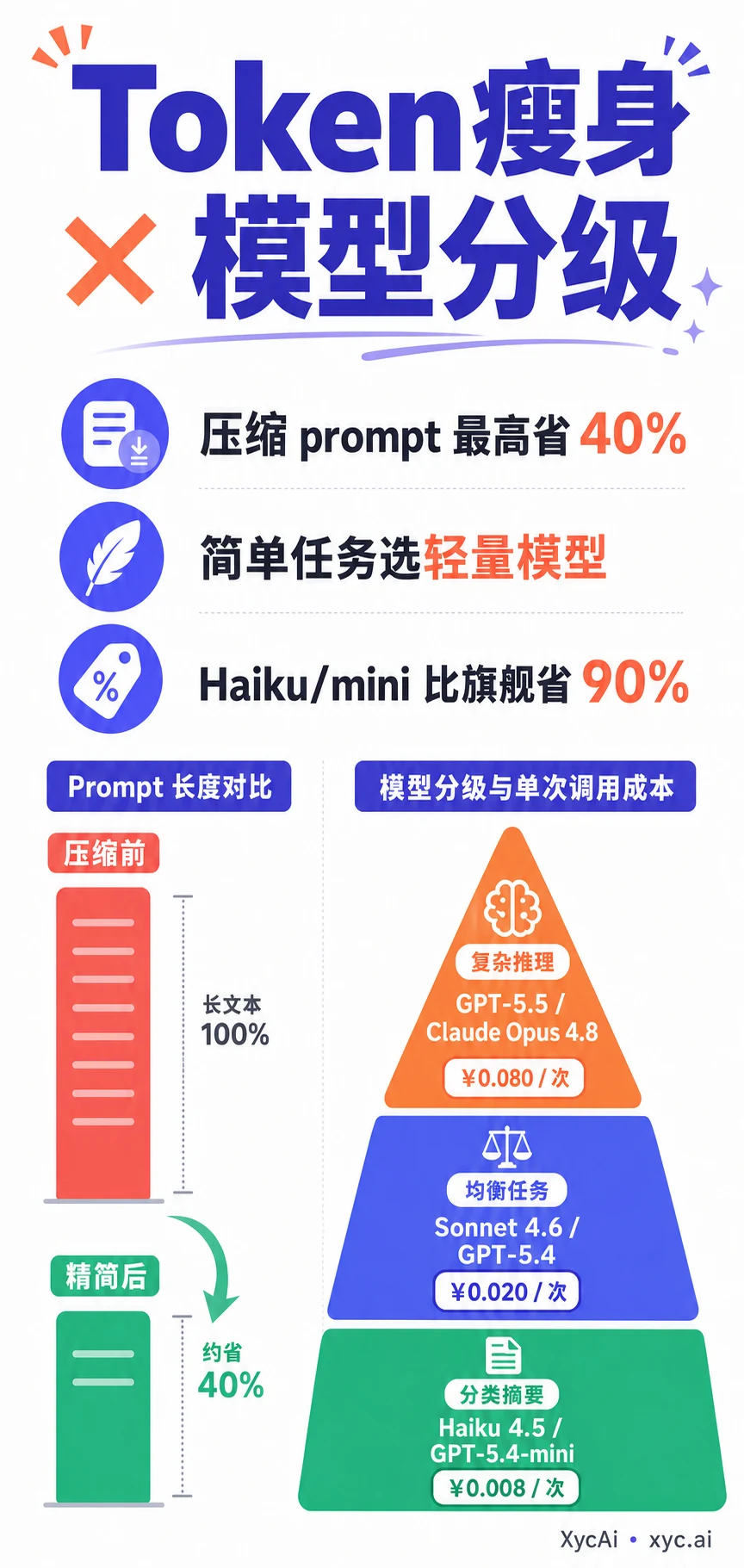 AI API 省钱秘籍：每月少烧 60% token - 2