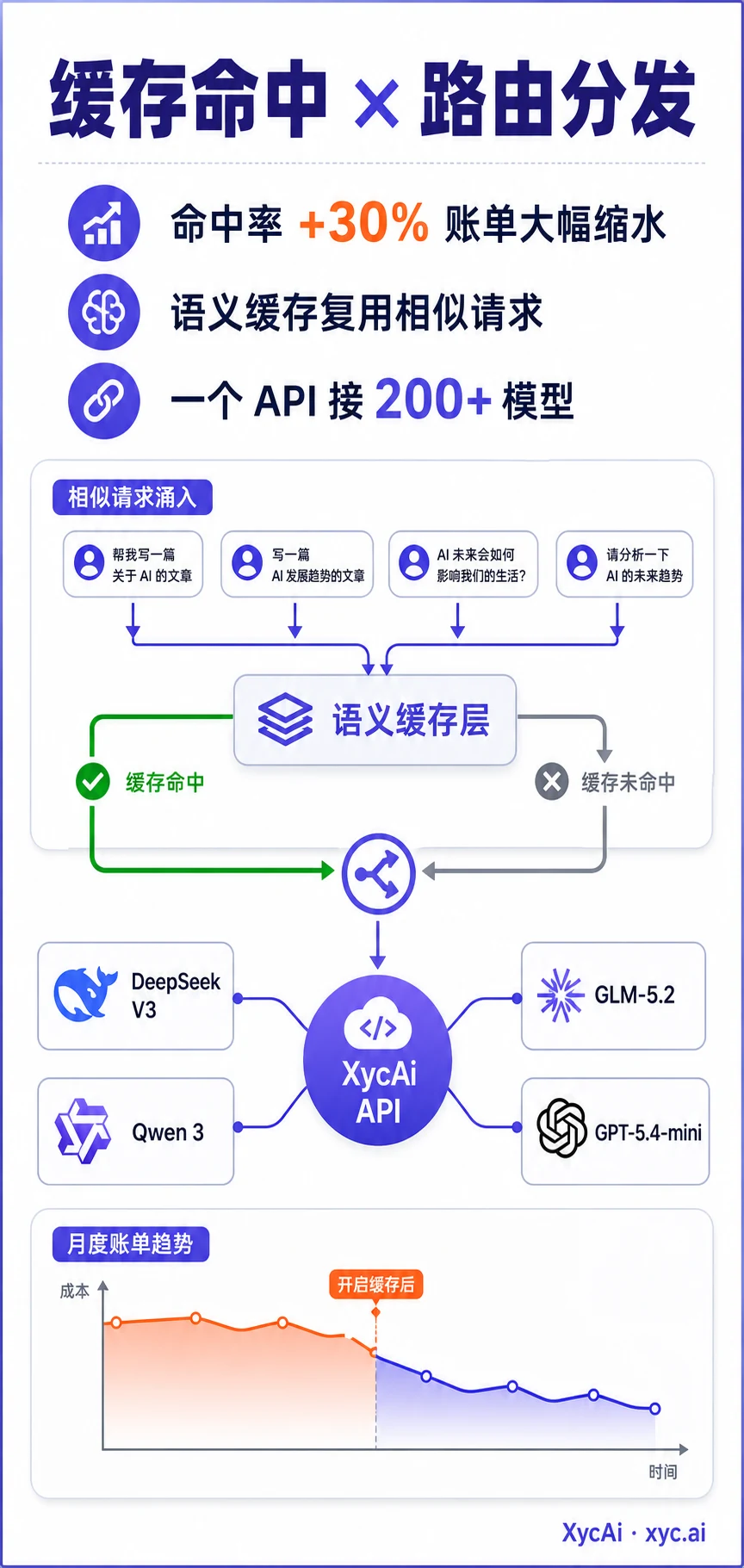AI API 省钱秘籍:每月少烧 60% token - 3