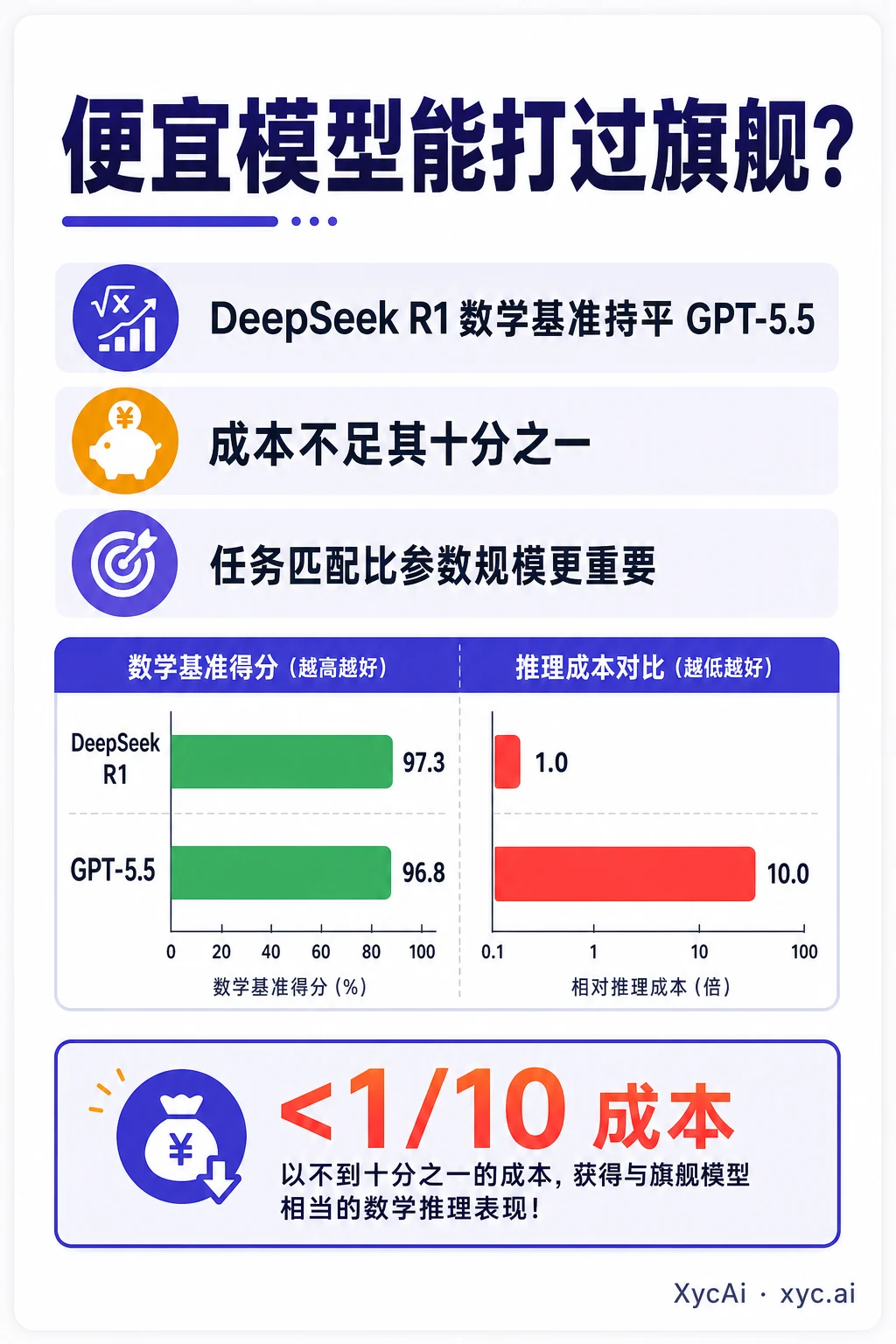 大模型6个反直觉真相，你可能全信反了 - 3