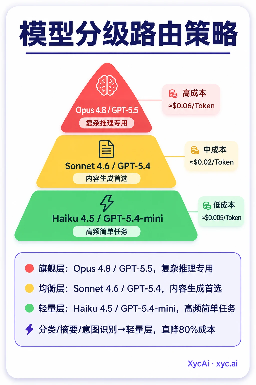 Double the Calls, Same Bill: Master API Cost Tiers - 2