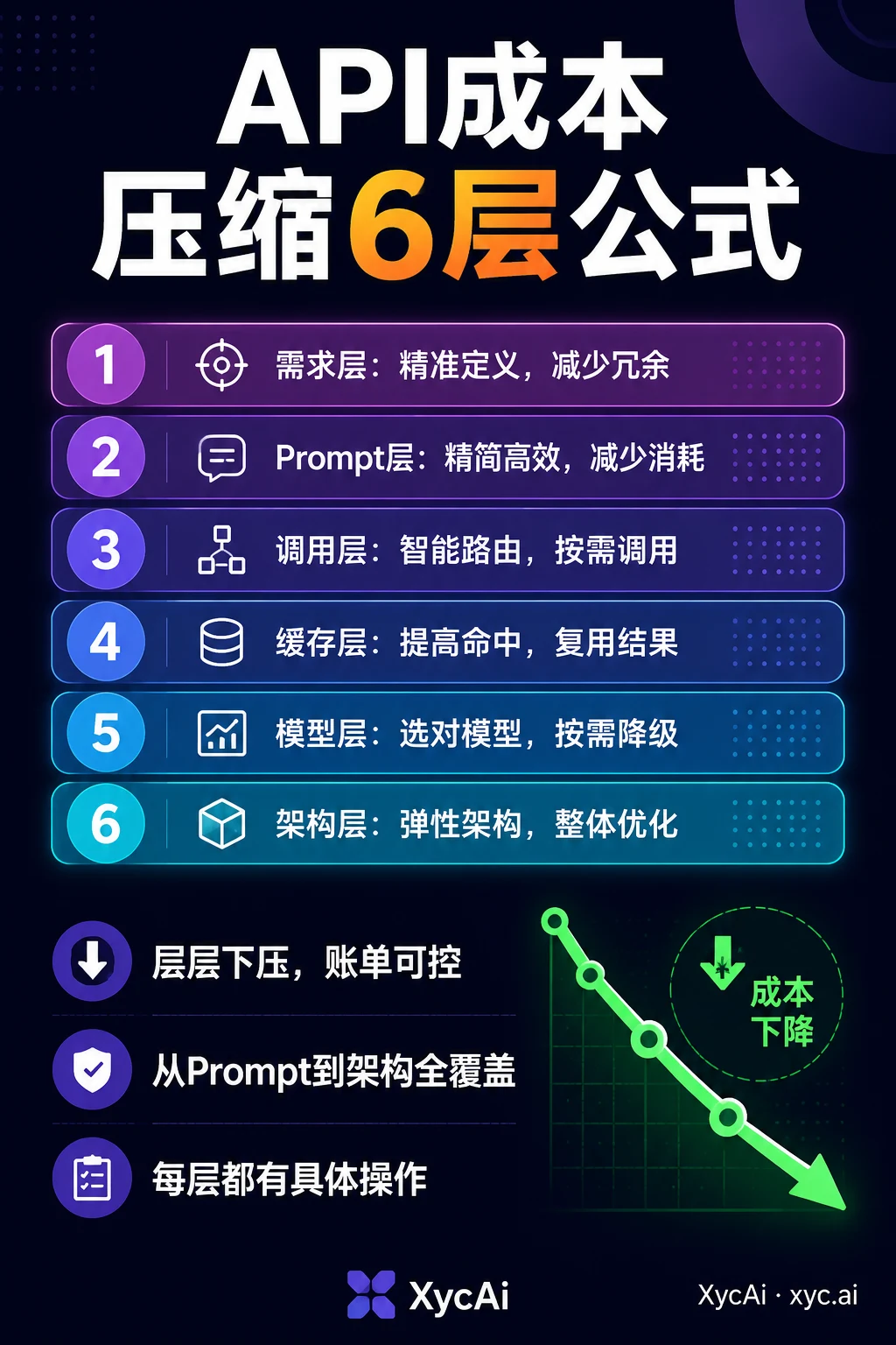 省钱不降效！API成本压缩6层公式 - 1