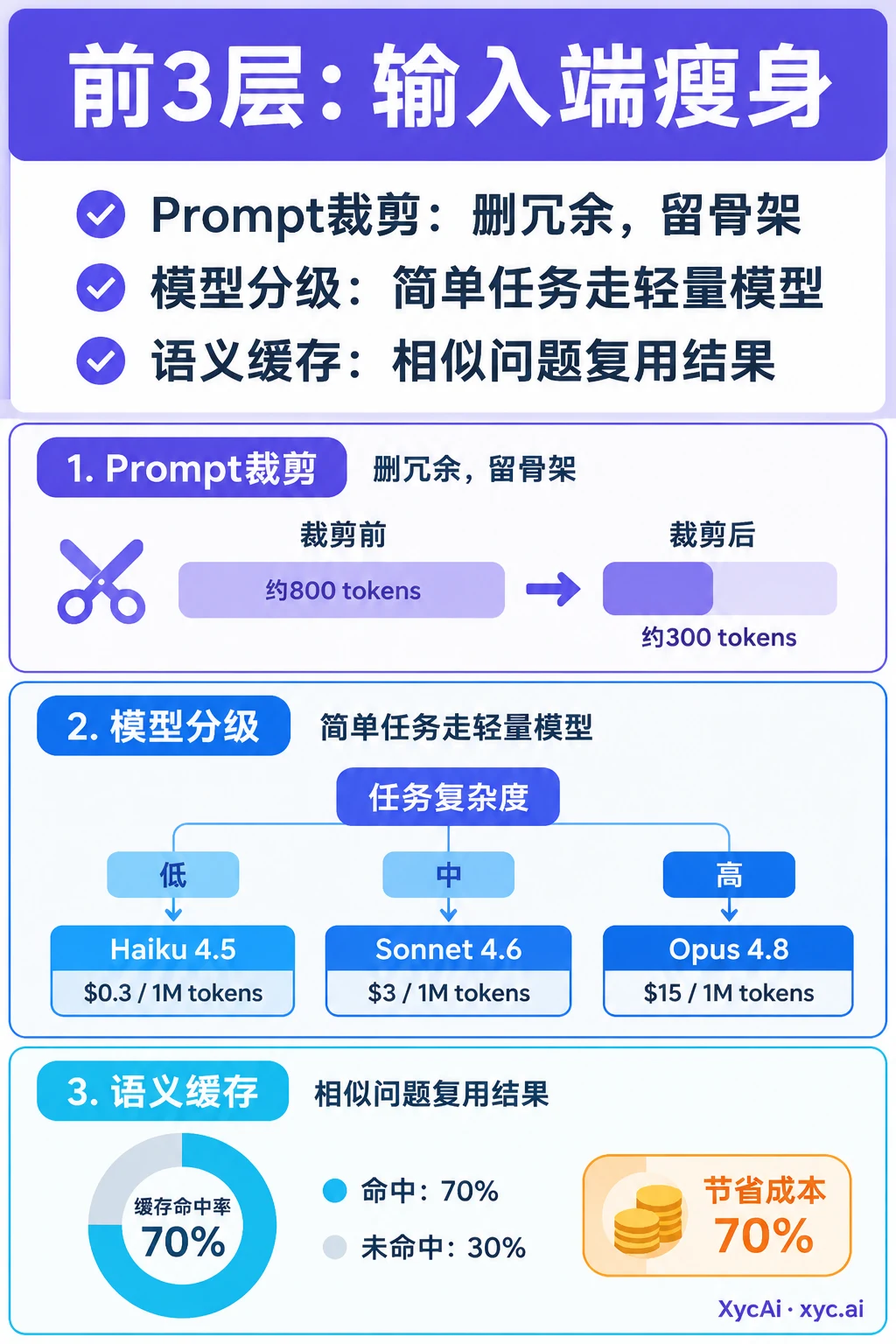 省钱不降效！API成本压缩6层公式 - 2